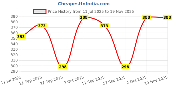flipkart.com krews Solid Men Raincoat krews Price History Graph from 11 Jul 2025 to 19 Nov 2025