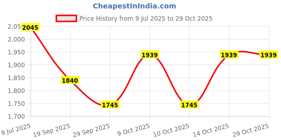 flipkart.com evershine Solid Men Raincoat evershine Price History Graph from 9 Jul 2025 to 28 Oct 2025