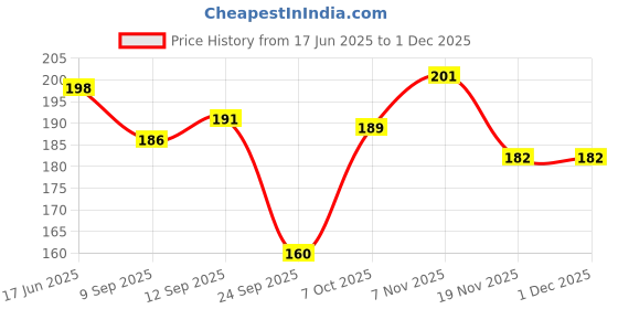 flipkart.com infispace Solid Men Raincoat infispace Price History Graph from 17 Jun 2025 to 30 Nov 2025