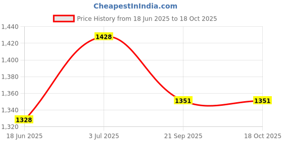 flipkart.com citizen Solid Men Raincoat citizen Price History Graph from 18 Jun 2025 to 17 Oct 2025