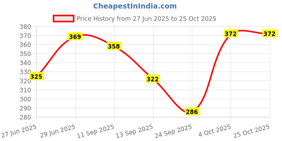 flipkart.com paryag hosiery Solid Men Raincoat paryag hosiery Price History Graph from 27 Jun 2025 to 24 Oct 2025