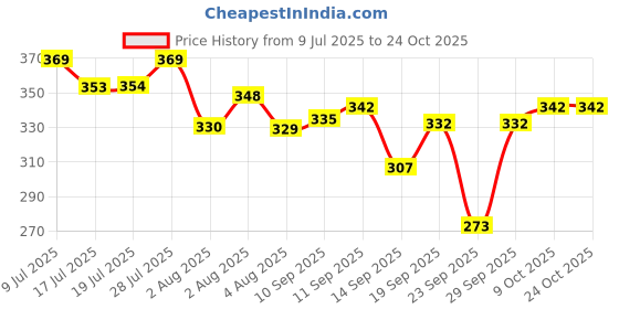 flipkart.com paryag hosiery Solid Men Raincoat paryag hosiery Price History Graph from 9 Jul 2025 to 24 Oct 2025
