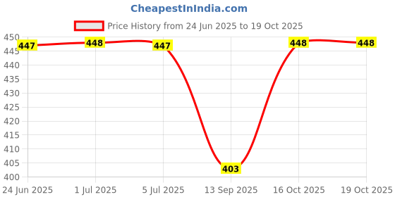 flipkart.com trustizen Solid Men Raincoat trustizen Price History Graph from 24 Jun 2025 to 19 Oct 2025