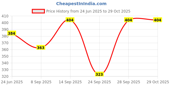 flipkart.com vordvigo Solid Men Raincoat vordvigo Price History Graph from 24 Jun 2025 to 29 Oct 2025