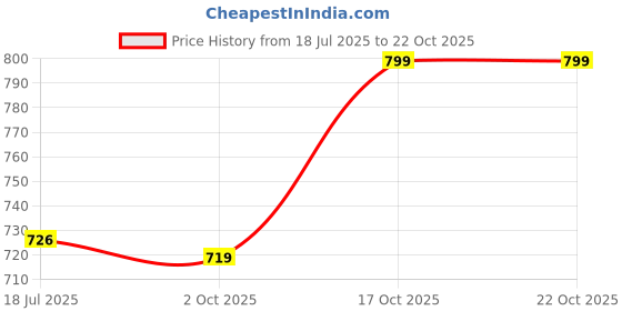 flipkart.com unique moments Solid Men Raincoat unique moments Price History Graph from 18 Jul 2025 to 21 Oct 2025