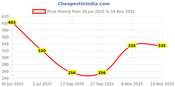 flipkart.com krews Solid Men Raincoat krews Price History Graph from 30 Jun 2025 to 19 Nov 2025