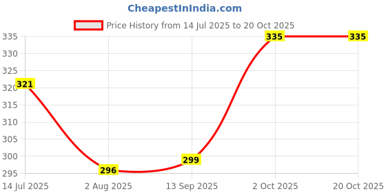 flipkart.com tritika Solid Men Raincoat tritika Price History Graph from 14 Jul 2025 to 20 Oct 2025
