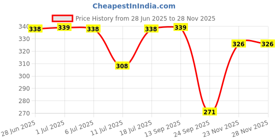flipkart.com kolva Solid Men Raincoat kolva Price History Graph from 28 Jun 2025 to 27 Nov 2025