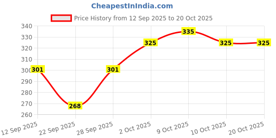 flipkart.com tritika Solid Men Raincoat tritika Price History Graph from 12 Sep 2025 to 20 Oct 2025