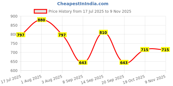 flipkart.com la' exclusivite Solid Men Raincoat la' exclusivite Price History Graph from 17 Jul 2025 to 7 Nov 2025