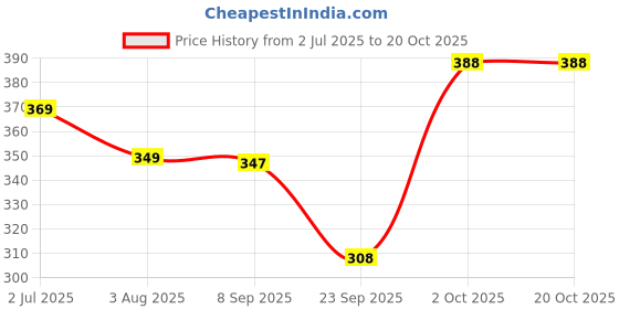 flipkart.com tritika Solid Men Raincoat tritika Price History Graph from 2 Jul 2025 to 20 Oct 2025