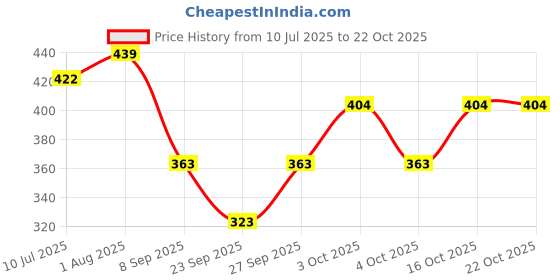 flipkart.com prapti fashion Solid Men Raincoat prapti fashion Price History Graph from 10 Jul 2025 to 21 Oct 2025
