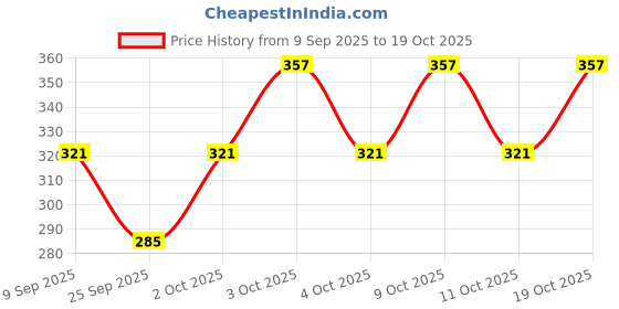 flipkart.com brc Solid Men Raincoat brc Price History Graph from 9 Sep 2025 to 19 Oct 2025