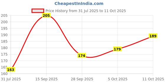 flipkart.com infispace Solid Men Raincoat infispace Price History Graph from 31 Jul 2025 to 11 Oct 2025