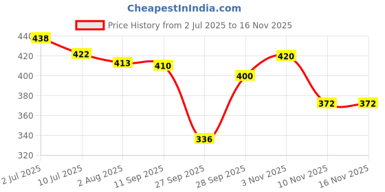flipkart.com neekshaa Solid Men Raincoat neekshaa Price History Graph from 2 Jul 2025 to 15 Nov 2025