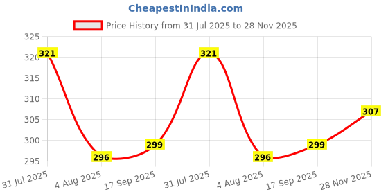 flipkart.com malvina Solid Men Raincoat malvina Price History Graph from 31 Jul 2025 to 28 Nov 2025