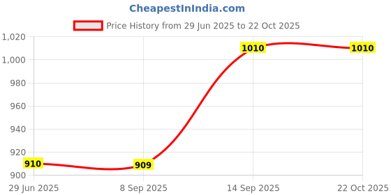 flipkart.com goodlucksb Solid Men Raincoat goodlucksb Price History Graph from 29 Jun 2025 to 21 Oct 2025