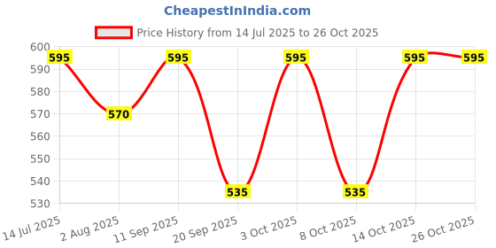 flipkart.com smart sewingers Solid Men Raincoat smart sewingers Price History Graph from 14 Jul 2025 to 26 Oct 2025