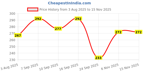 flipkart.com sindon Solid Men Raincoat sindon Price History Graph from 3 Aug 2025 to 15 Nov 2025