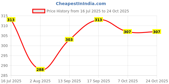 flipkart.com bubby-l-areana Solid Men Raincoat bubby-l-areana Price History Graph from 16 Jul 2025 to 22 Oct 2025