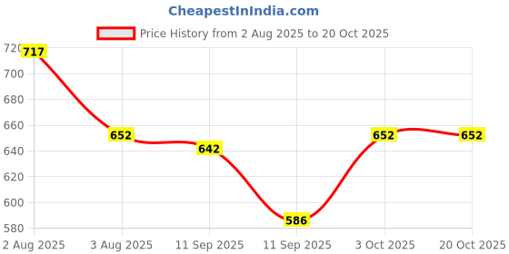 flipkart.com tritika Solid Men Raincoat tritika Price History Graph from 2 Aug 2025 to 20 Oct 2025