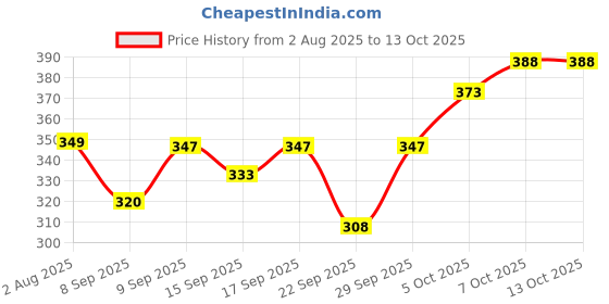 flipkart.com pp productions Solid Men Raincoat pp productions Price History Graph from 2 Aug 2025 to 12 Oct 2025