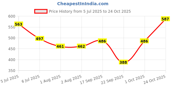 flipkart.com dk business hub Solid Men Raincoat dk business hub Price History Graph from 5 Jul 2025 to 24 Oct 2025