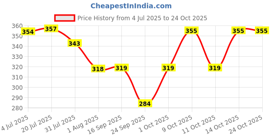 flipkart.com paryag hosiery Solid Men Raincoat paryag hosiery Price History Graph from 4 Jul 2025 to 24 Oct 2025