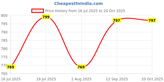 flipkart.com la' exclusivite Solid Men Raincoat la' exclusivite Price History Graph from 16 Jul 2025 to 20 Oct 2025