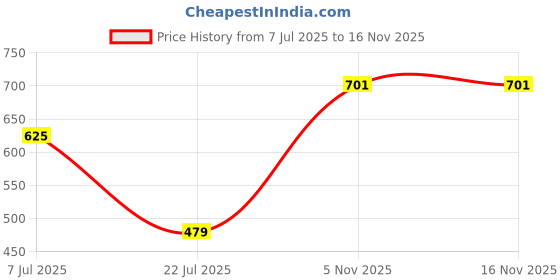 flipkart.com caraba Solid Men Raincoat caraba Price History Graph from 7 Jul 2025 to 15 Nov 2025