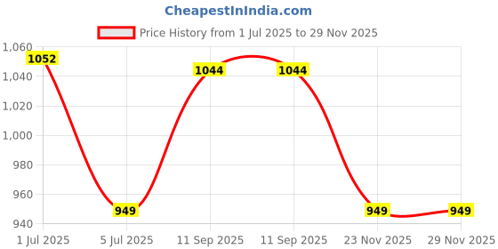 flipkart.com citizen Solid Men Raincoat citizen Price History Graph from 1 Jul 2025 to 28 Nov 2025