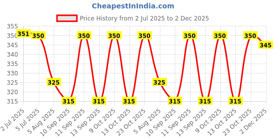 flipkart.com sf shakumbhari fab Solid Men Raincoat sf shakumbhari fab Price History Graph from 2 Jul 2025 to 2 Dec 2025