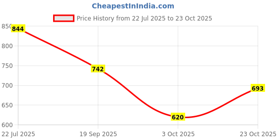 flipkart.com youth robe Solid Men Raincoat youth robe Price History Graph from 22 Jul 2025 to 22 Oct 2025