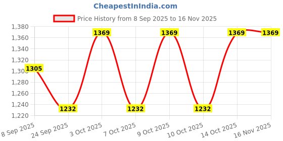 flipkart.com highlands Solid Men Raincoat highlands Price History Graph from 8 Sep 2025 to 15 Nov 2025