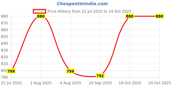 flipkart.com la perfait luxe Solid Men Raincoat la perfait luxe Price History Graph from 22 Jul 2025 to 23 Oct 2025