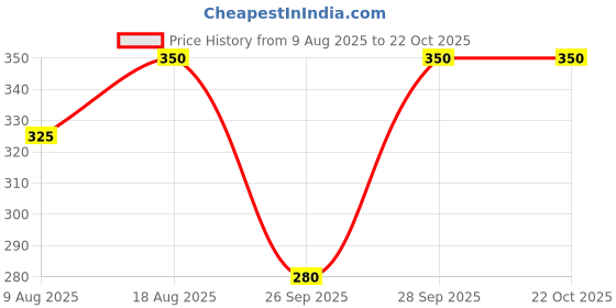 flipkart.com think n buy Solid Men Raincoat think n buy Price History Graph from 9 Aug 2025 to 22 Oct 2025