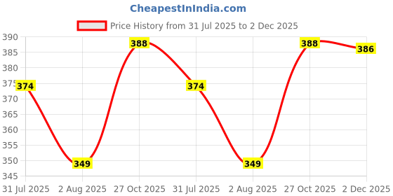 flipkart.com pp productions Solid Men Raincoat pp productions Price History Graph from 31 Jul 2025 to 2 Dec 2025