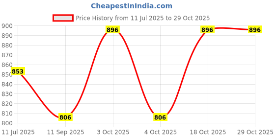 flipkart.com evershine Solid Men Raincoat evershine Price History Graph from 11 Jul 2025 to 28 Oct 2025