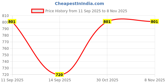 flipkart.com fabseasons Solid Men Raincoat fabseasons Price History Graph from 11 Sep 2025 to 8 Nov 2025