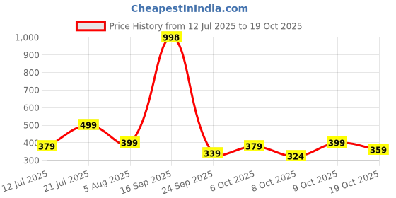 flipkart.com killer Solid Men Raincoat killer Price History Graph from 12 Jul 2025 to 19 Oct 2025