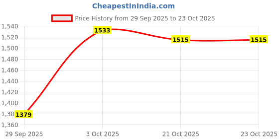 flipkart.com real Solid Men Raincoat real Price History Graph from 29 Sep 2025 to 23 Oct 2025