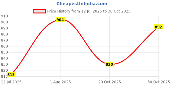 flipkart.com club seventy two Solid Men Raincoat club seventy two Price History Graph from 12 Jul 2025 to 30 Oct 2025