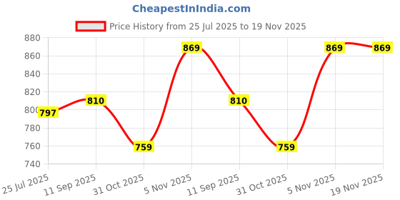 flipkart.com la' exclusivite Solid Men Raincoat la' exclusivite Price History Graph from 25 Jul 2025 to 19 Nov 2025