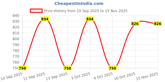 flipkart.com highlands Solid Men Raincoat highlands Price History Graph from 10 Sep 2025 to 15 Nov 2025