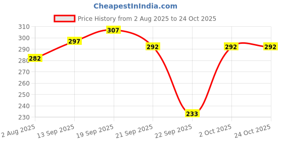 flipkart.com bubby-l-areana Solid Men Raincoat bubby-l-areana Price History Graph from 2 Aug 2025 to 22 Oct 2025