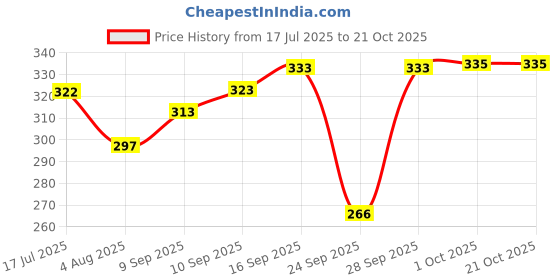 flipkart.com malvina Solid Men Raincoat malvina Price History Graph from 17 Jul 2025 to 21 Oct 2025