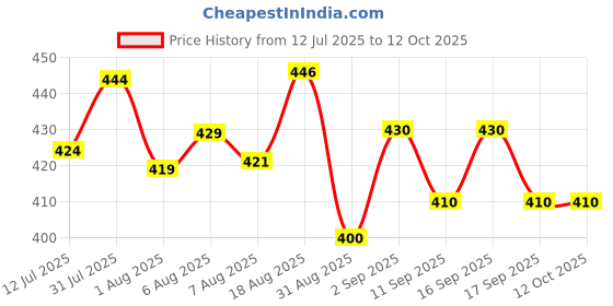 flipkart.com vevve Solid Men Raincoat vevve Price History Graph from 12 Jul 2025 to 11 Oct 2025