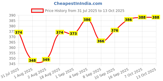 flipkart.com vevve Solid Men Raincoat vevve Price History Graph from 31 Jul 2025 to 13 Oct 2025