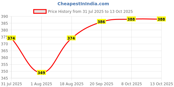 flipkart.com vevve Solid Men Raincoat vevve Price History Graph from 31 Jul 2025 to 13 Oct 2025