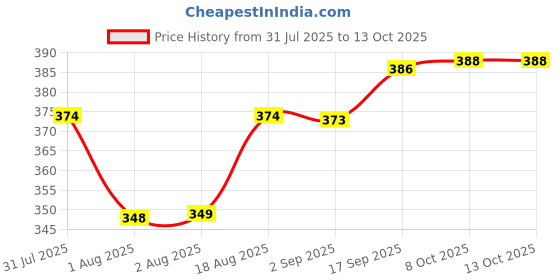 flipkart.com vevve Solid Men Raincoat vevve Price History Graph from 31 Jul 2025 to 12 Oct 2025
